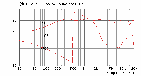 Frequenzgang des Deckenlautsprechers b200