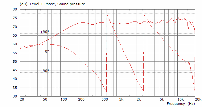 Frequenzgang des Frontlautsprechers b500
